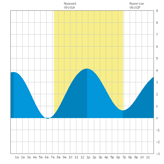 Bonneau Ferry tide chart for Tuesday, October 11, 2022