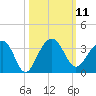 Bonneau Ferry tide chart for Tuesday, October 11, 2022