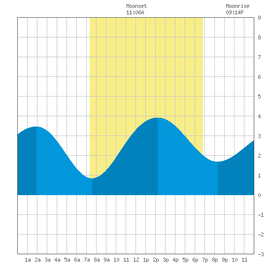 Bonneau Ferry tide chart for Thursday, October 13, 2022