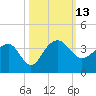 Bonneau Ferry tide chart for Thursday, October 13, 2022
