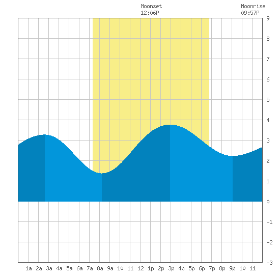Bonneau Ferry tide chart for Friday, October 14, 2022
