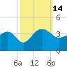 Bonneau Ferry tide chart for Friday, October 14, 2022