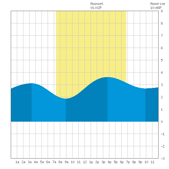 Bonneau Ferry tide chart for Saturday, October 15, 2022
