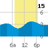 Bonneau Ferry tide chart for Saturday, October 15, 2022