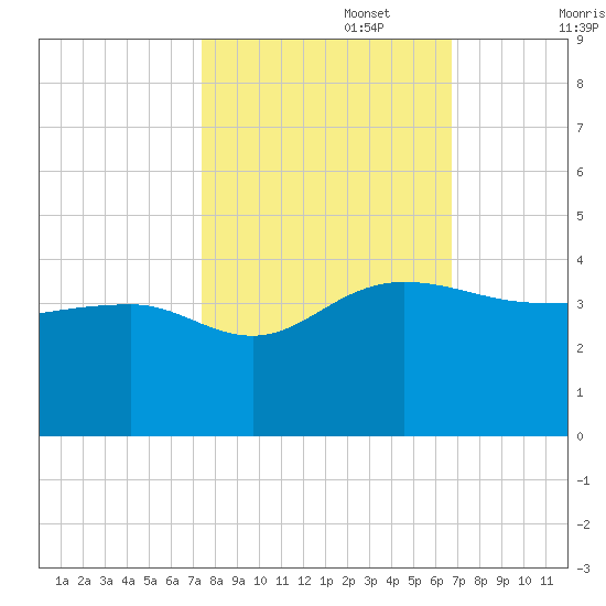 Bonneau Ferry tide chart for Sunday, October 16, 2022