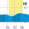 Bonneau Ferry tide chart for Sunday, October 16, 2022