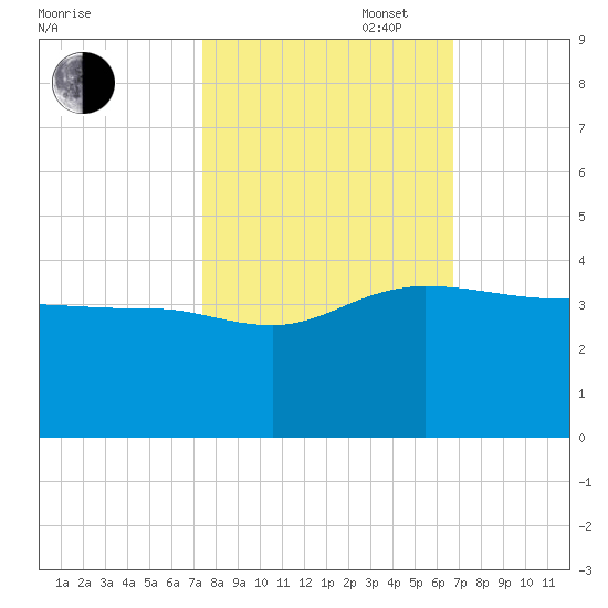 Bonneau Ferry tide chart for Monday, October 17, 2022