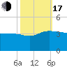 Bonneau Ferry tide chart for Monday, October 17, 2022