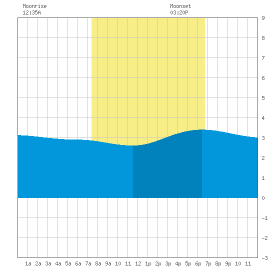 Bonneau Ferry tide chart for Tuesday, October 18, 2022