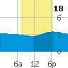 Bonneau Ferry tide chart for Tuesday, October 18, 2022