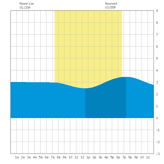 Bonneau Ferry tide chart for Wednesday, October 19, 2022