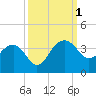 Bonneau Ferry tide chart for Saturday, October 1, 2022