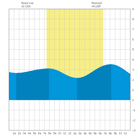 Bonneau Ferry tide chart for Thursday, October 20, 2022