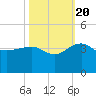 Bonneau Ferry tide chart for Thursday, October 20, 2022