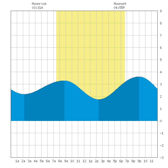 Bonneau Ferry tide chart for Friday, October 21, 2022