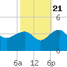 Bonneau Ferry tide chart for Friday, October 21, 2022