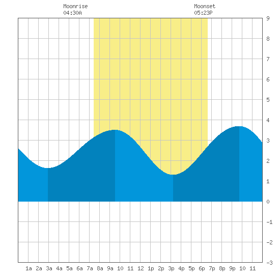 Bonneau Ferry tide chart for Saturday, October 22, 2022