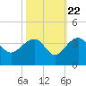 Bonneau Ferry tide chart for Saturday, October 22, 2022