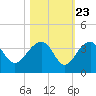 Bonneau Ferry tide chart for Sunday, October 23, 2022