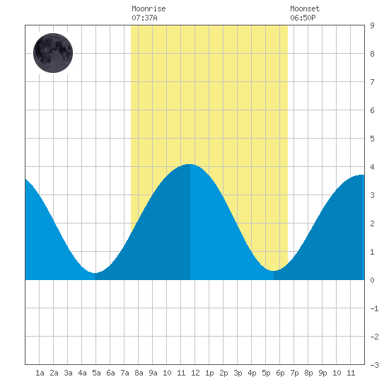 Bonneau Ferry tide chart for Tuesday, October 25, 2022