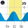 Bonneau Ferry tide chart for Tuesday, October 25, 2022