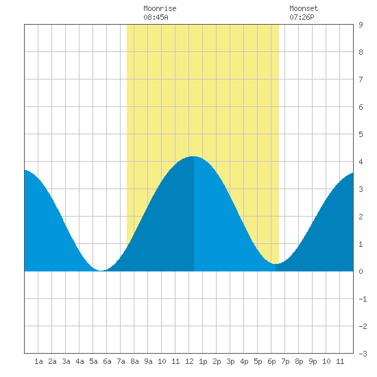 Bonneau Ferry tide chart for Wednesday, October 26, 2022