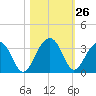 Bonneau Ferry tide chart for Wednesday, October 26, 2022