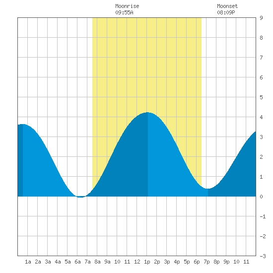 Bonneau Ferry tide chart for Thursday, October 27, 2022