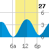 Bonneau Ferry tide chart for Thursday, October 27, 2022