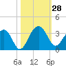 Bonneau Ferry tide chart for Friday, October 28, 2022