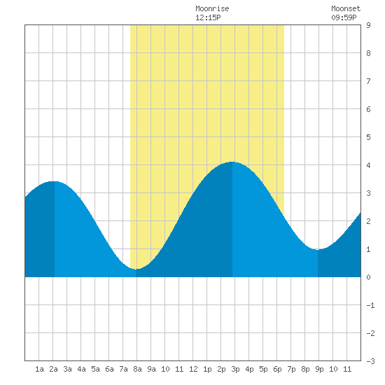 Bonneau Ferry tide chart for Saturday, October 29, 2022