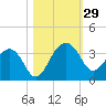 Bonneau Ferry tide chart for Saturday, October 29, 2022