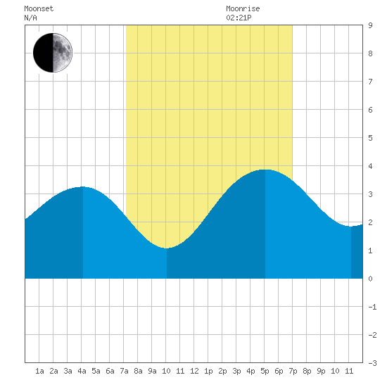 Bonneau Ferry tide chart for Sunday, October 2, 2022