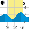 Bonneau Ferry tide chart for Sunday, October 2, 2022