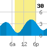 Bonneau Ferry tide chart for Sunday, October 30, 2022