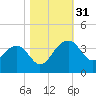Bonneau Ferry tide chart for Monday, October 31, 2022