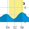 Bonneau Ferry tide chart for Monday, October 3, 2022