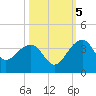 Bonneau Ferry tide chart for Wednesday, October 5, 2022