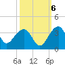 Bonneau Ferry tide chart for Thursday, October 6, 2022