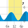 Bonneau Ferry tide chart for Friday, October 7, 2022