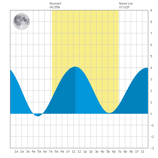 Bonneau Ferry tide chart for Sunday, October 9, 2022