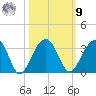 Bonneau Ferry tide chart for Sunday, October 9, 2022