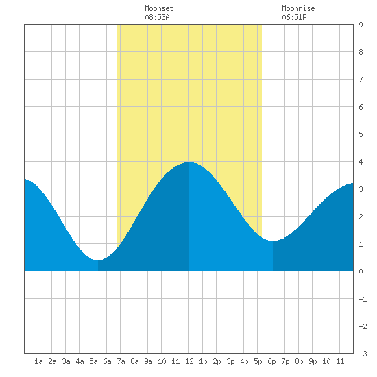 Bonneau Ferry tide chart for Thursday, November 10, 2022