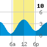 Bonneau Ferry tide chart for Thursday, November 10, 2022