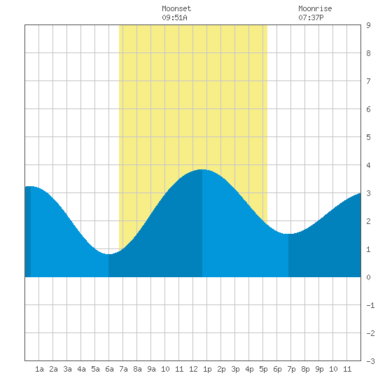 Bonneau Ferry tide chart for Friday, November 11, 2022