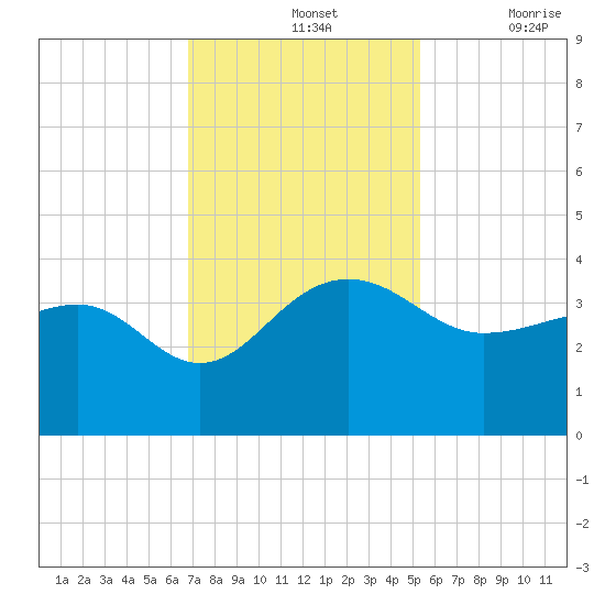 Bonneau Ferry tide chart for Sunday, November 13, 2022