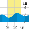 Bonneau Ferry tide chart for Sunday, November 13, 2022