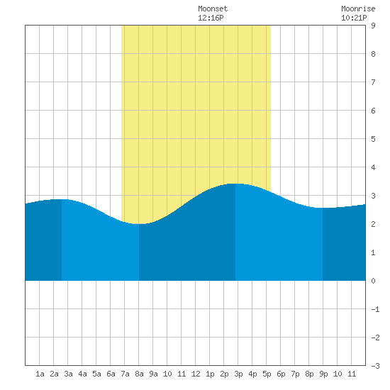 Bonneau Ferry tide chart for Monday, November 14, 2022