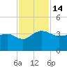 Bonneau Ferry tide chart for Monday, November 14, 2022
