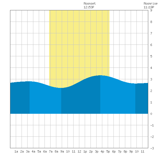 Bonneau Ferry tide chart for Tuesday, November 15, 2022